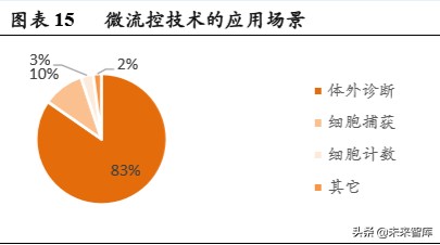体外诊断行业专题报告：微流控芯片，高精度+自动化的新蓝海