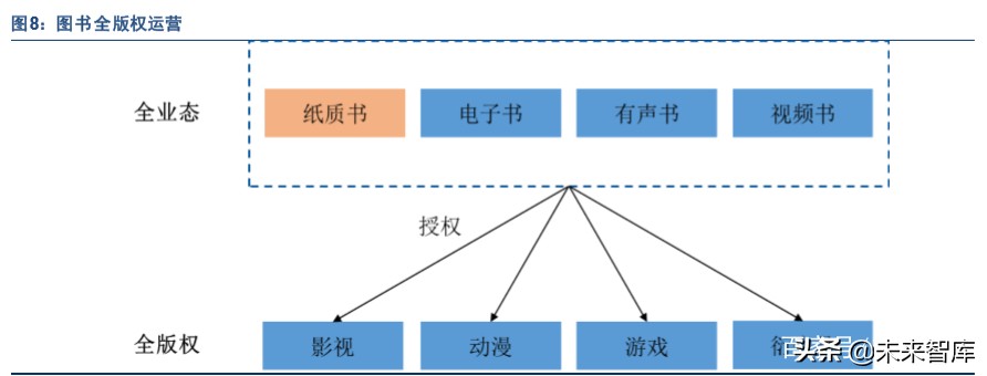 出版行业深度报告：互联网催生新业态，新业态带来新活力