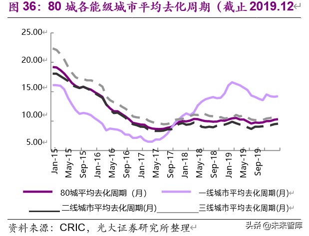 房地产行业2019年分析及2020年新冠疫情敏感性研究