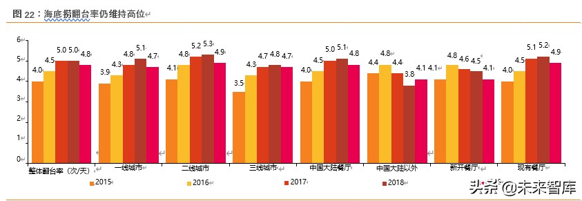 海底捞深度解析：六问六答，寻找火锅龙头的第二成长曲线