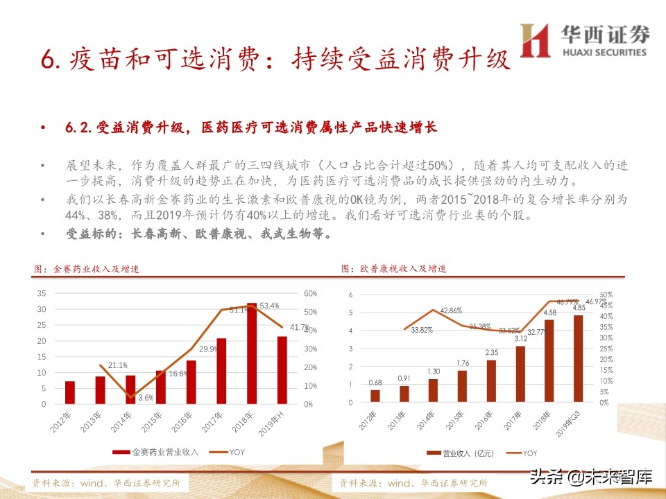 2020年医药行业投资策略：布局黄金赛道稀缺标的（109页）