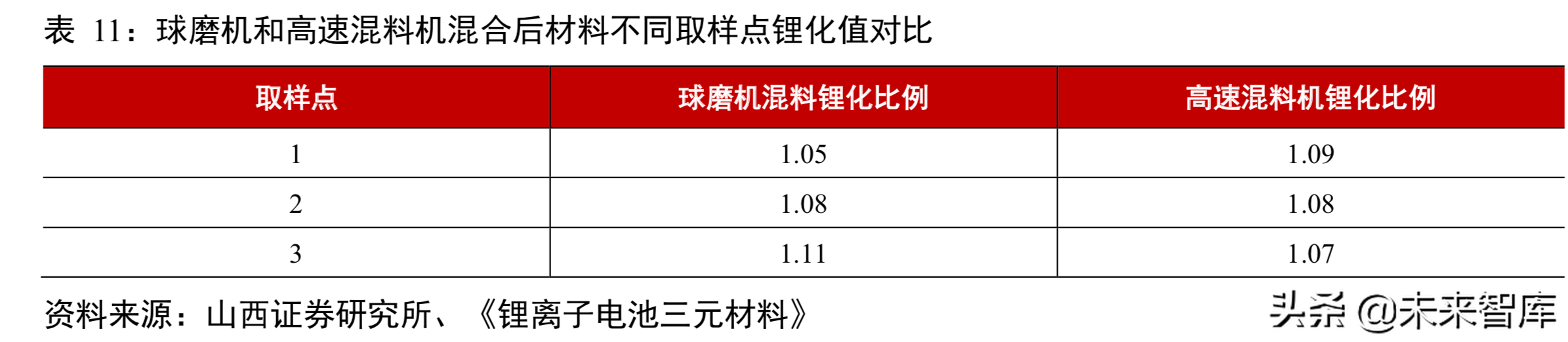 锂电池行业分析：从工艺、成本及供需角度看三元材料高镍化趋势