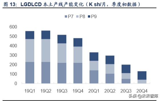 液晶面板行业专题报告：三星退出+疫情扰动，看面板供需新格局