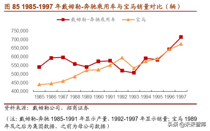 戴姆勒深度剖析：汽车行业的先驱，跨越世纪的高端（94页）上篇
