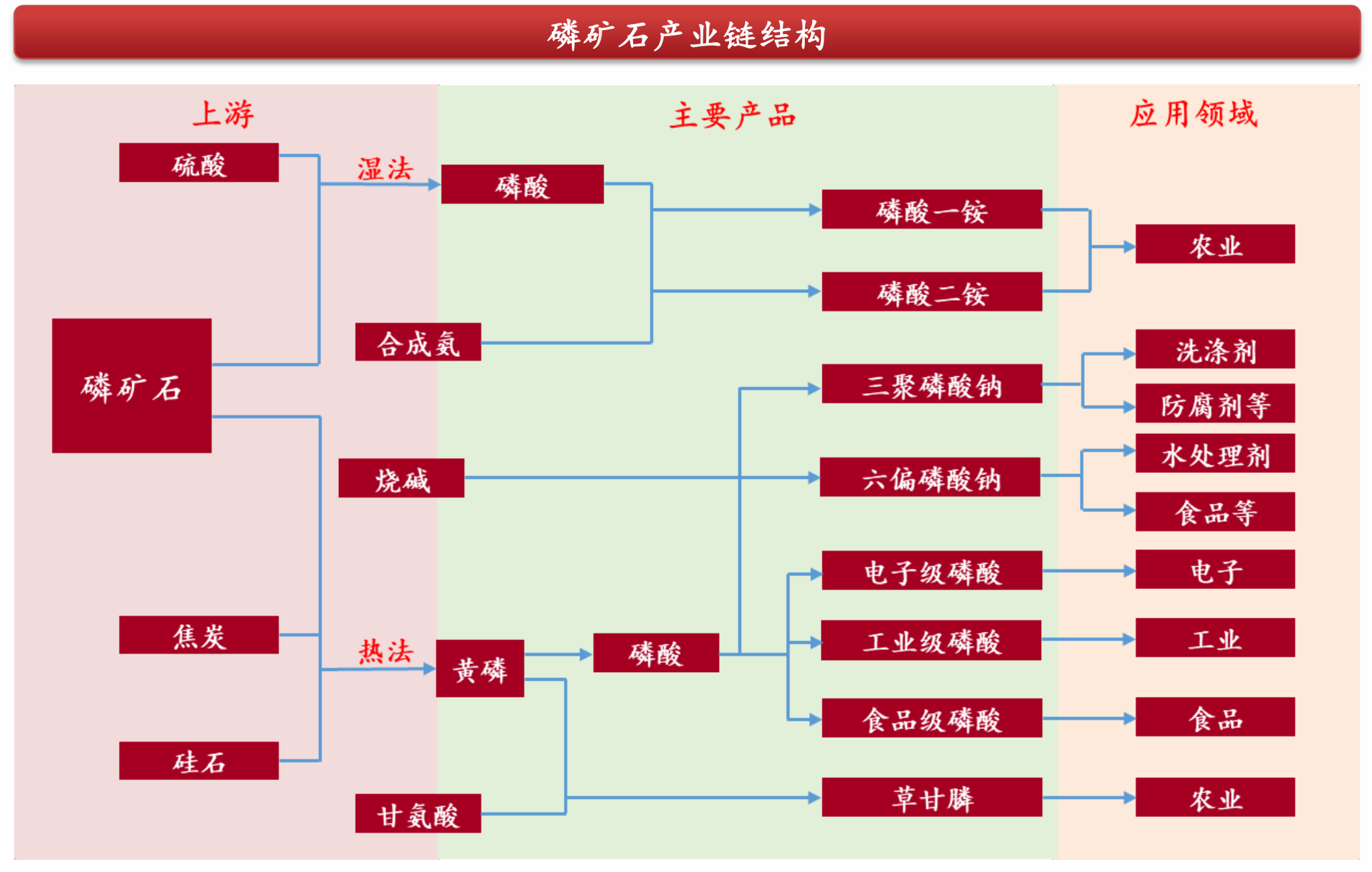 磷化工产业链深度分析