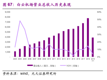 机场行业深度研究报告：大器晚成，未尝不可