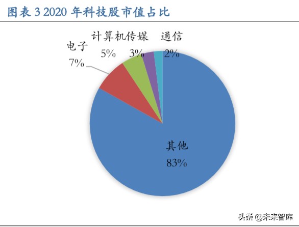 从长周期视角看科技股：新动能当立，科技长牛会不会来？