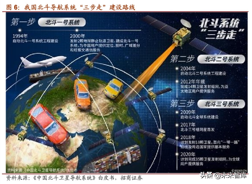 北斗导航产业深度报告：北斗产业链迎来重要发展机遇