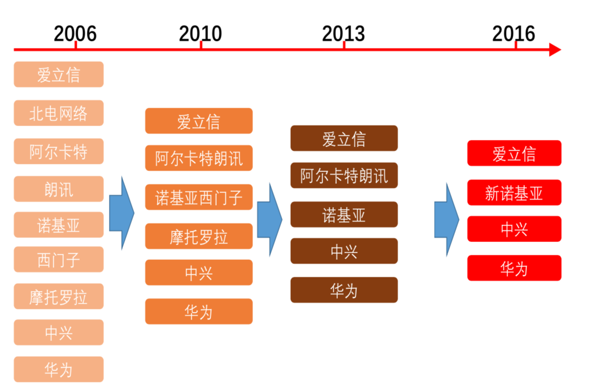 中兴通讯深度研究：5G朝阳红，再来看龙头