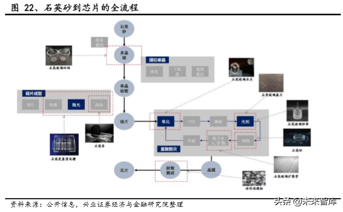 半导体产业链关键材料之石英产业专题报告