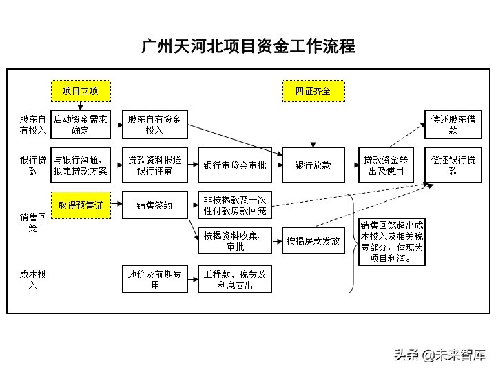 房地產開發項目投資決策培訓（精品推薦）