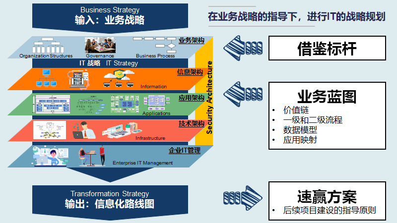 大型制造企业IT蓝图规划及实施路线（140页）