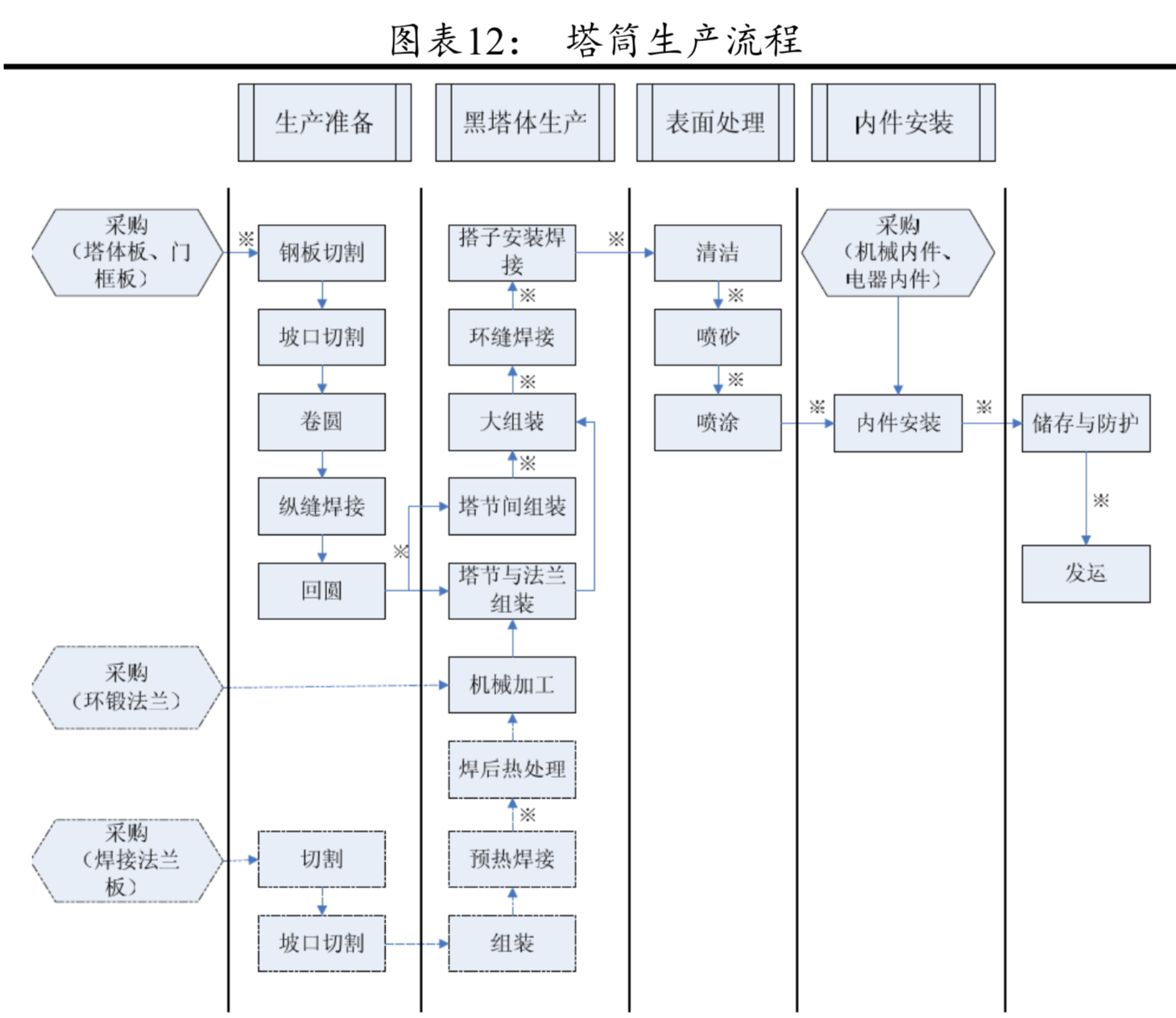 風電產業鏈分析：風電零部件全景圖