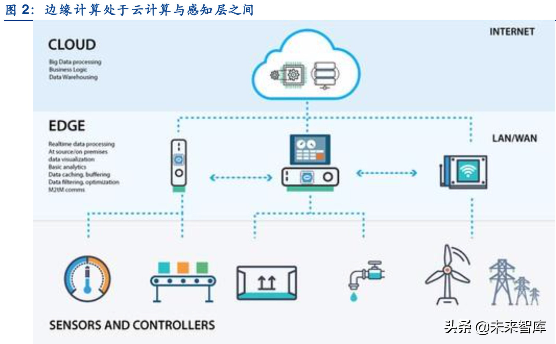 边缘计算深度报告：5G时代的万亿大市场