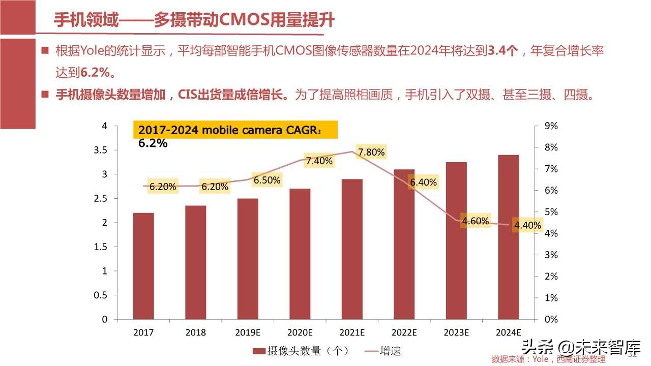 摄像头芯片CMOS图像传感器（CIS）行业报告（123页PPT）