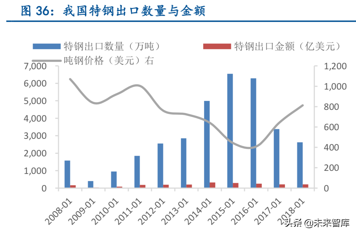 特种钢铁行业深度报告：特钢支撑高端制造，高端特钢发展空间广阔