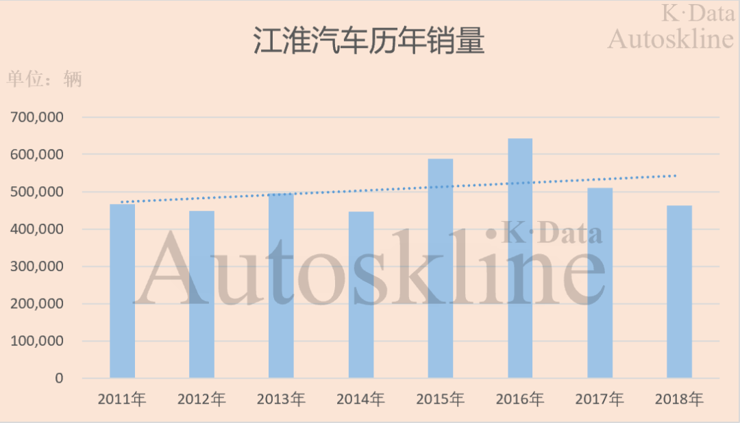 江淮汽车：“以次充好”被责罚，商乘并举半年销量均下滑