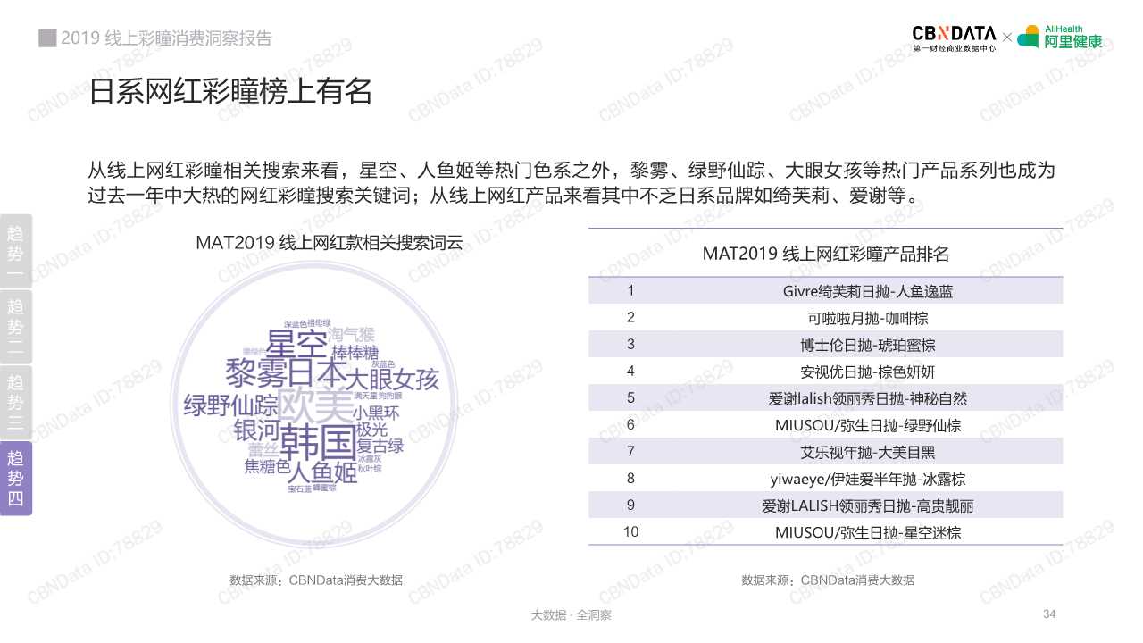 2019线上彩瞳消费洞察报告