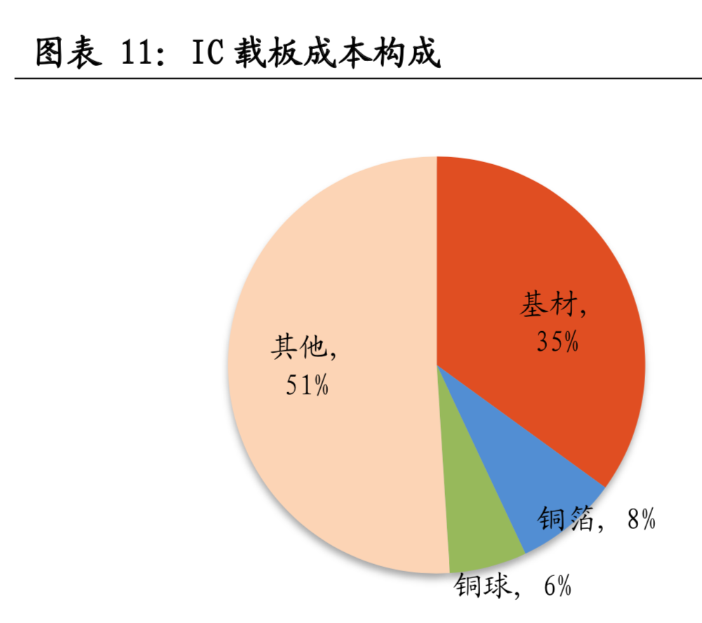 芯片产业链专题：IC载板市场景气度高，国产替代正当时