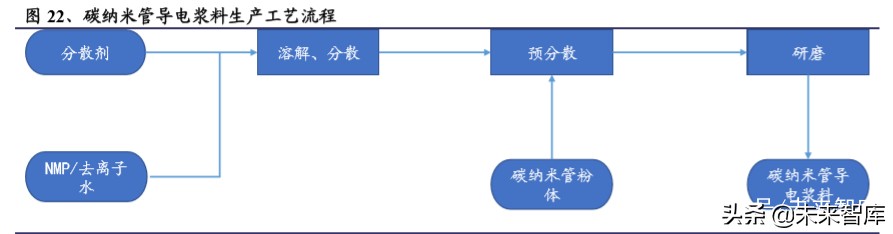 碳纳米管行业深度报告：动力电池驱动，碳纳米管需求迎来爆发