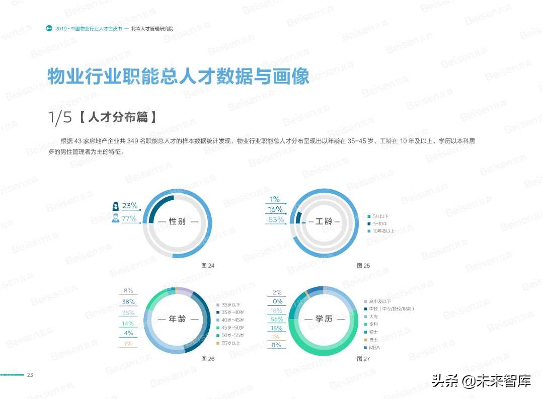 2019中国物业行业人才白皮书