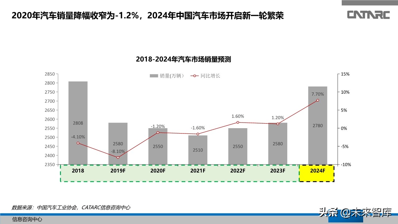中国汽车产业2019年总结及2020年展望