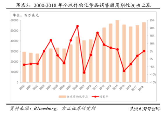 化工巨头商业模式研究：巴斯夫产品战略之农业解决方案