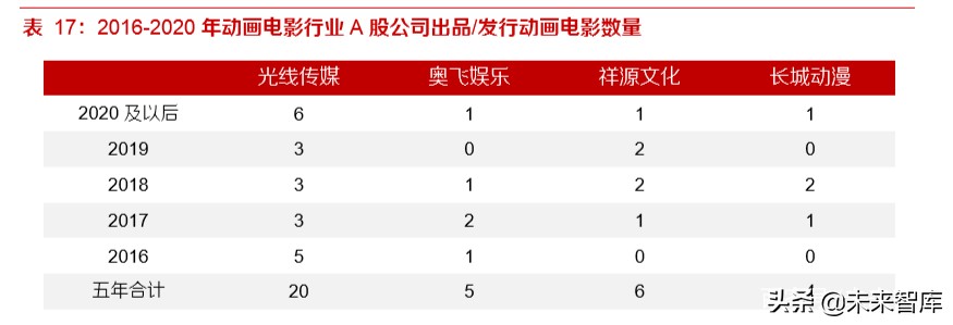 动画电影专题研究报告：优质稳定赛道，未来可期