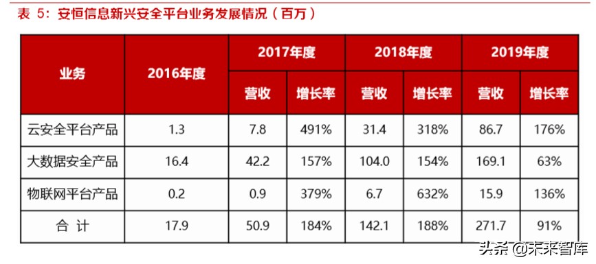 网络安全专题报告：新兴安全及服务成为增长风口