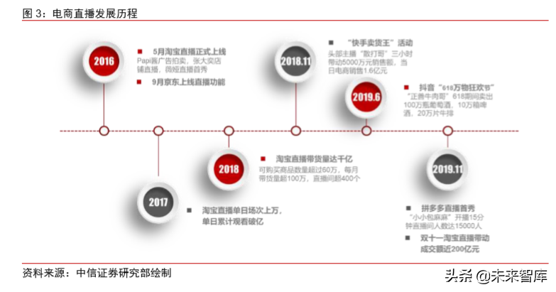 电商直播行业专题研究