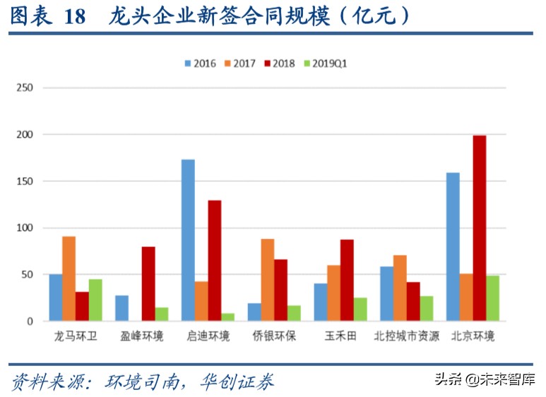 环卫行业深度报告：棋近中盘，龙头提速