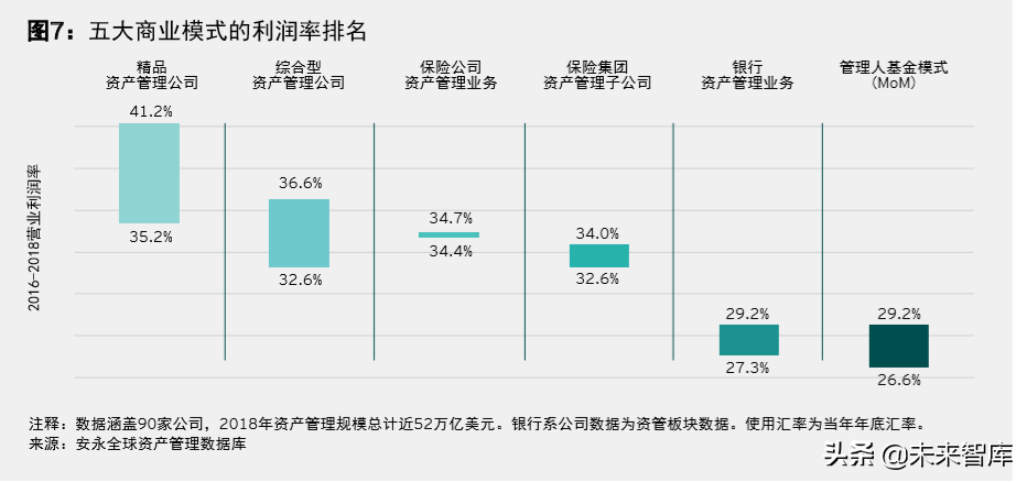 安永2019年全球資產管理行業報告：新機遇，新格局