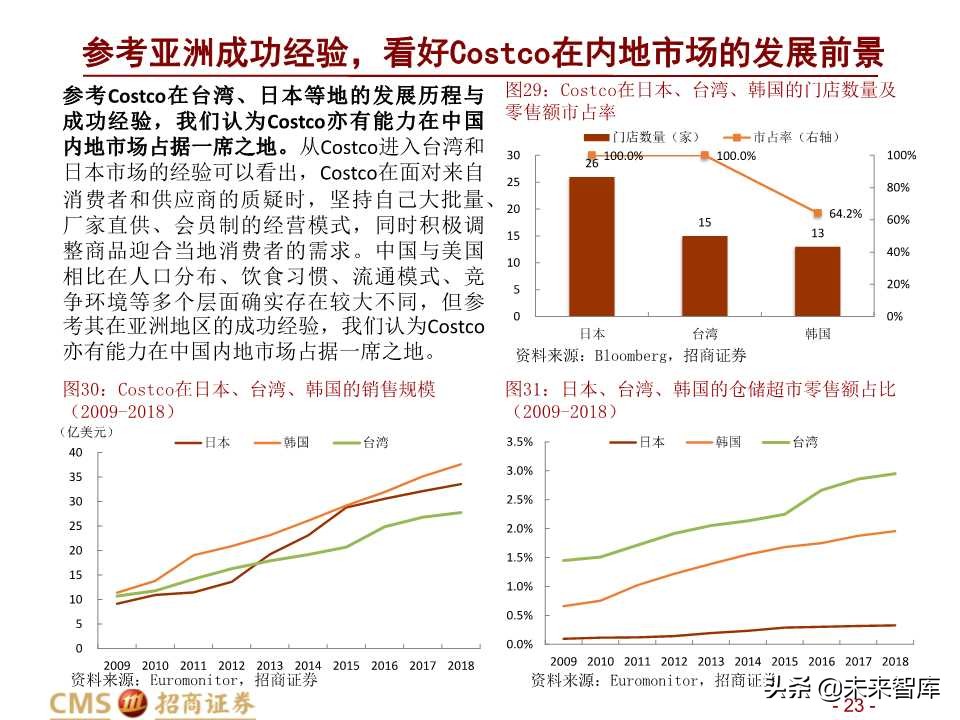 中美Costco对比分析：Costco在中国胜算几何？
