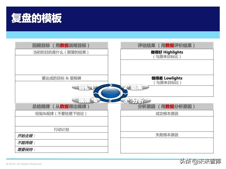 管理工具：复盘方法论，如何做复盘