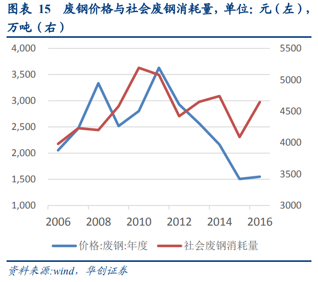 廢鋼產業深度研究報告