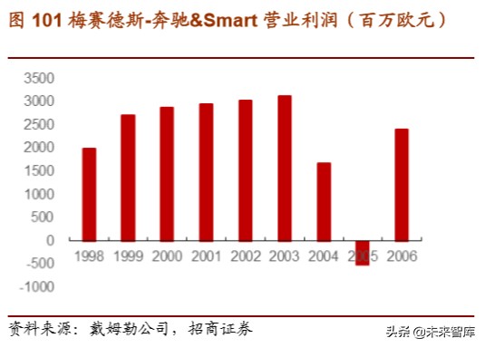 戴姆勒深度剖析：汽车行业的先驱，跨越世纪的高端（94页）下篇