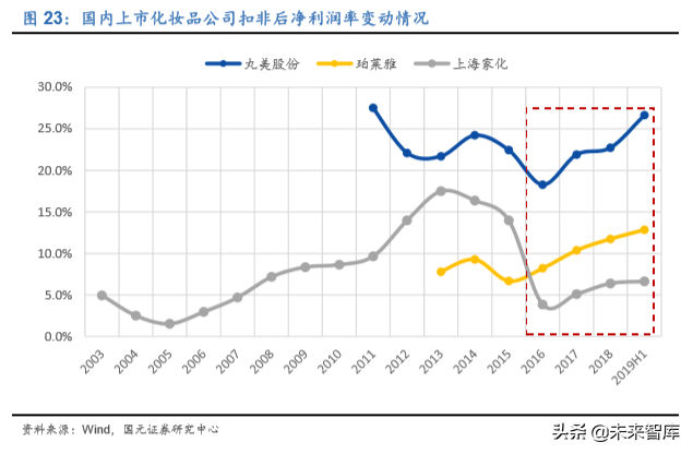 化妆品行业专题报告：深度比较国内外化妆品公司
