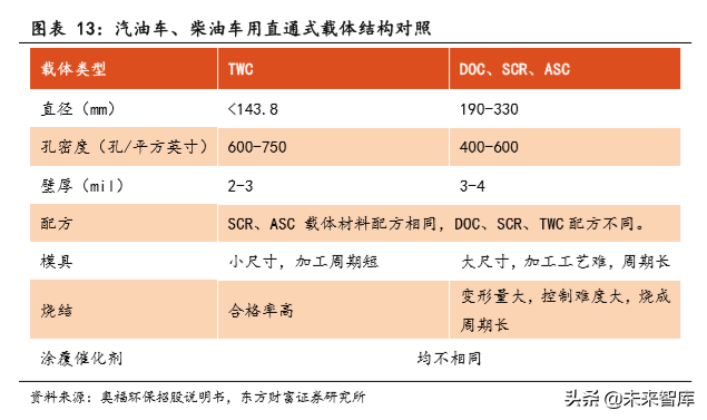 汽车零部件之蜂窝陶瓷行业深度研究