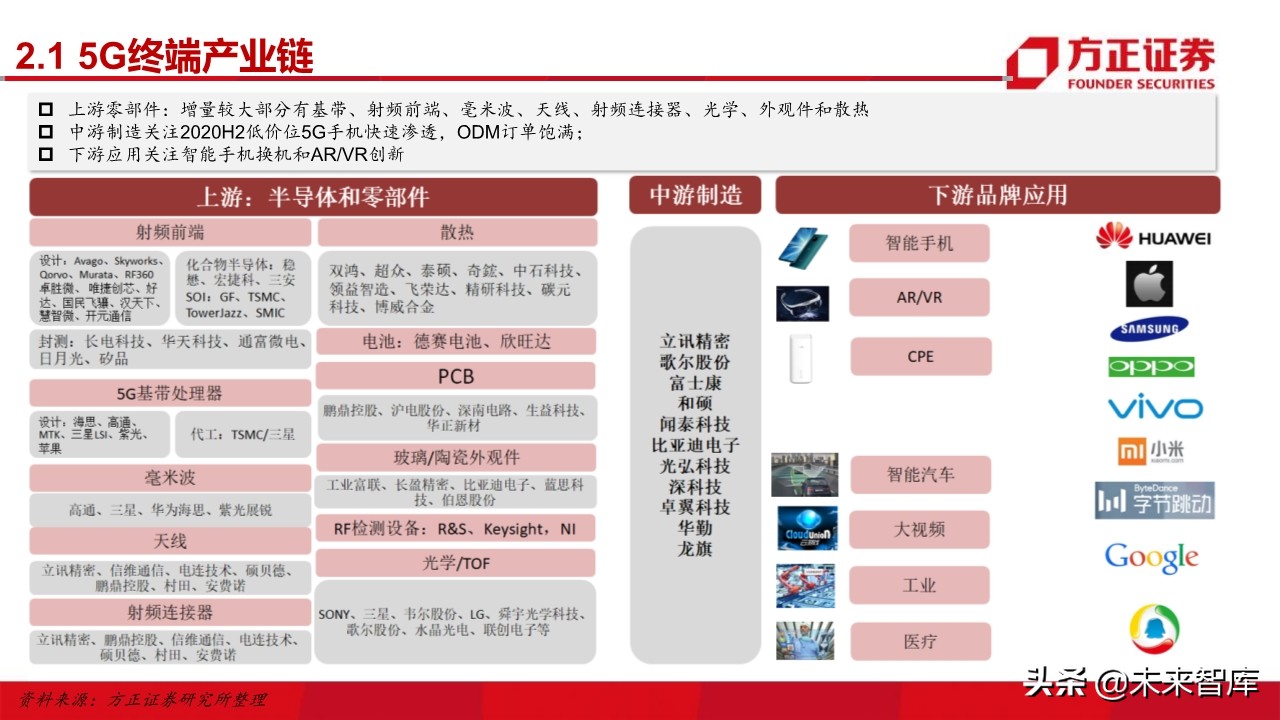 电子行业深度研究与2020投资策略：5G百花齐放（101页）