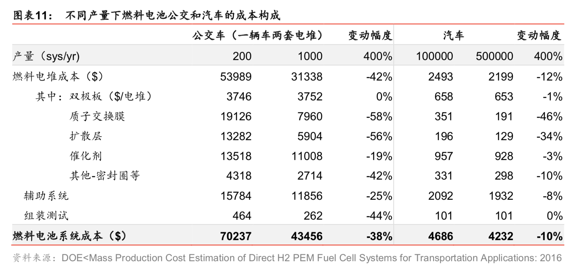 燃料电池专题：核心部件国产化是氢燃料电池汽车产业化的关键