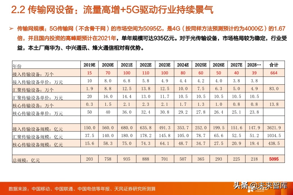 5G专题报告：从5G到云+端，行业进入百家争鸣时代