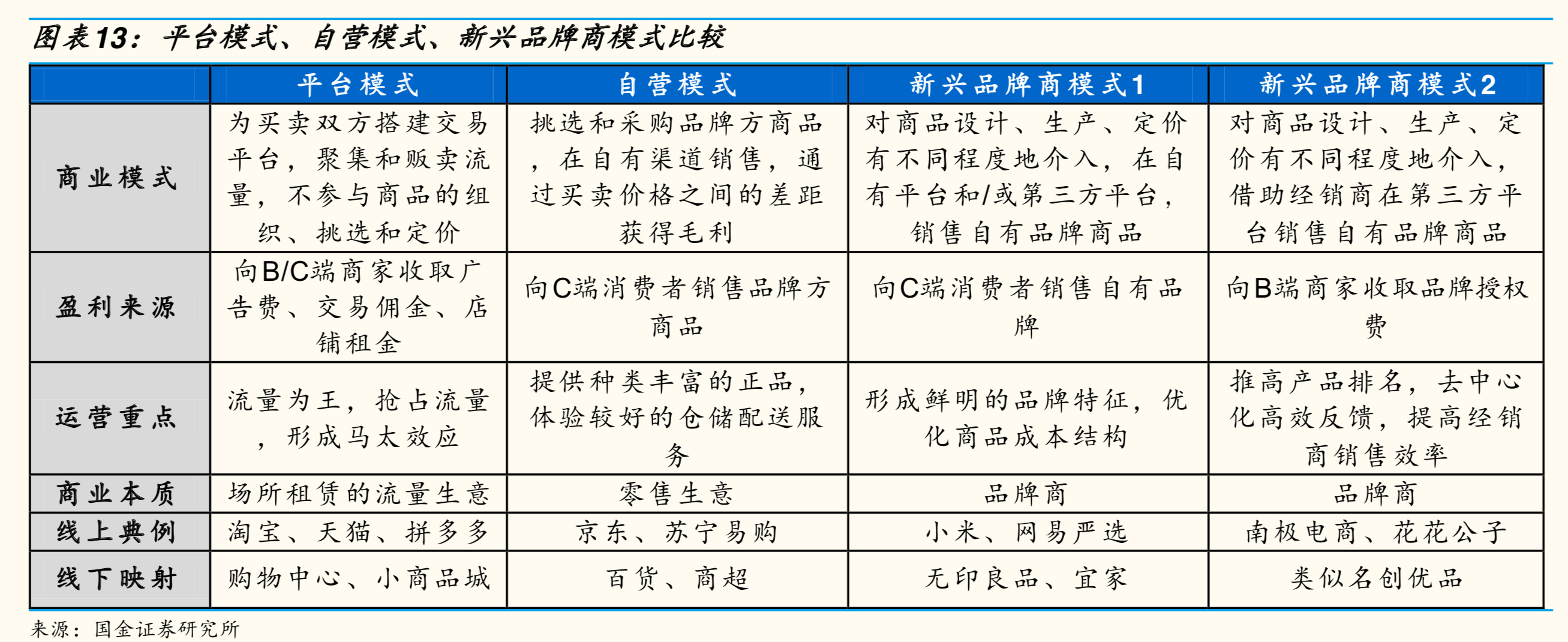 新电商模式研究：小米＆网易严选＆南极电商模式对比分析