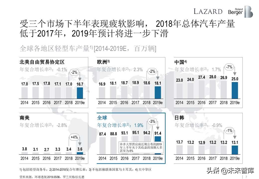 罗兰贝格全球汽车零部件供应商研究2019