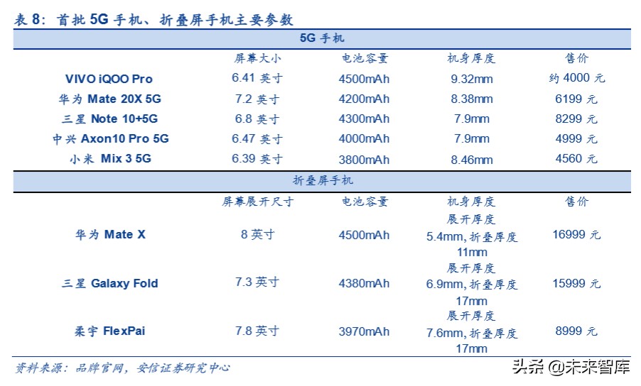 折叠屏专题报告：吹响5G终端创新的集结号