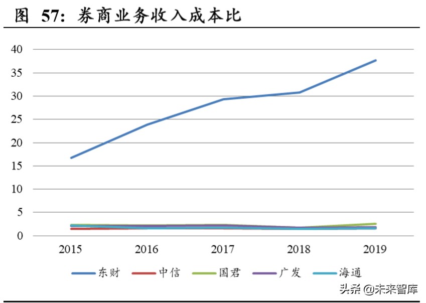 东方财富深度解析：上市十年，“中国嘉信”雏形初现