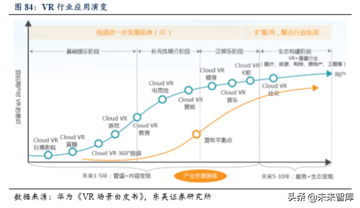 5G助力VR/AR崛起，产业链相关机遇分析（80页）