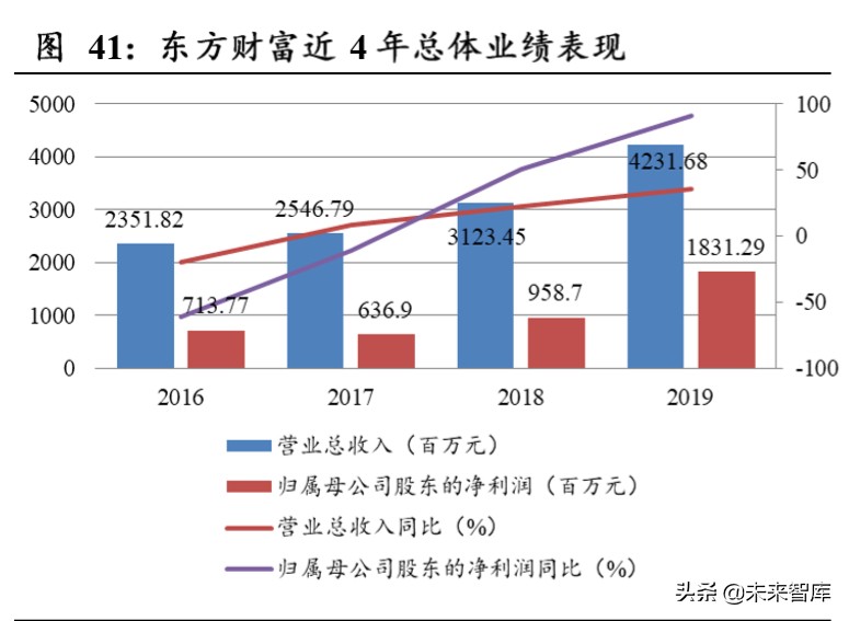 东方财富深度解析：上市十年，“中国嘉信”雏形初现