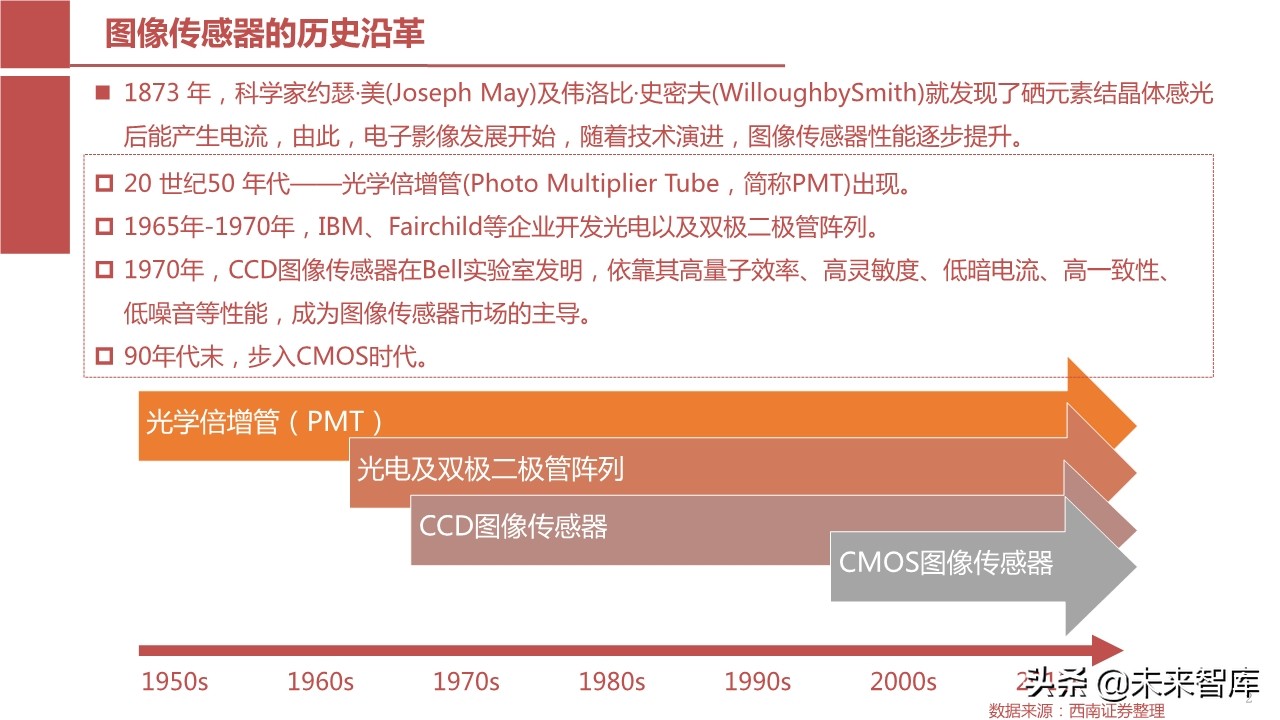 摄像头芯片CMOS图像传感器（CIS）行业报告