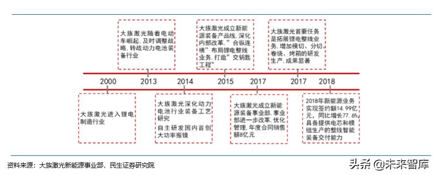 激光行业专题之大族激光深度解析