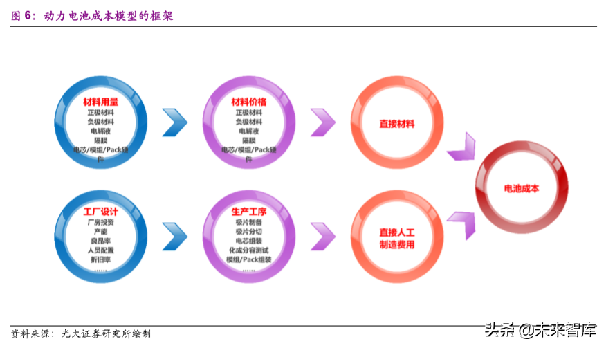 动力电池成本系统化分析：如何优雅地拆解动力电池成本？